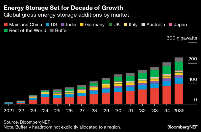 come-il-futuro-dellaccumulo-energetico-puo-trasformare-il-mondo